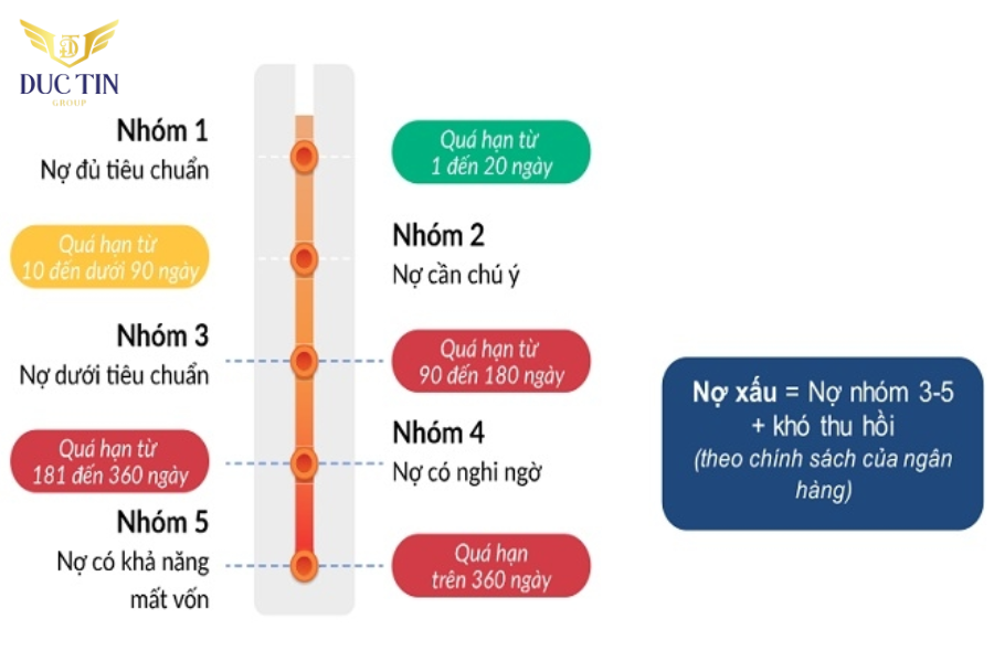 Nợ xấu CIC là gì? Là những khoản nợ đã quá hạn thanh toán trên 90 ngày